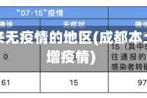 成都近来无疫情的地区(成都本土无新增疫情)