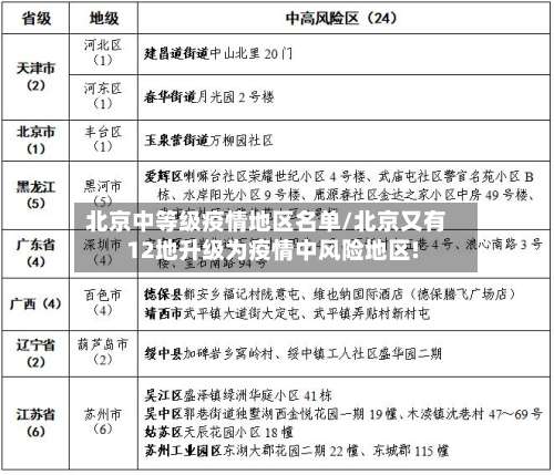 北京中等级疫情地区名单/北京又有12地升级为疫情中风险地区!-第2张图片