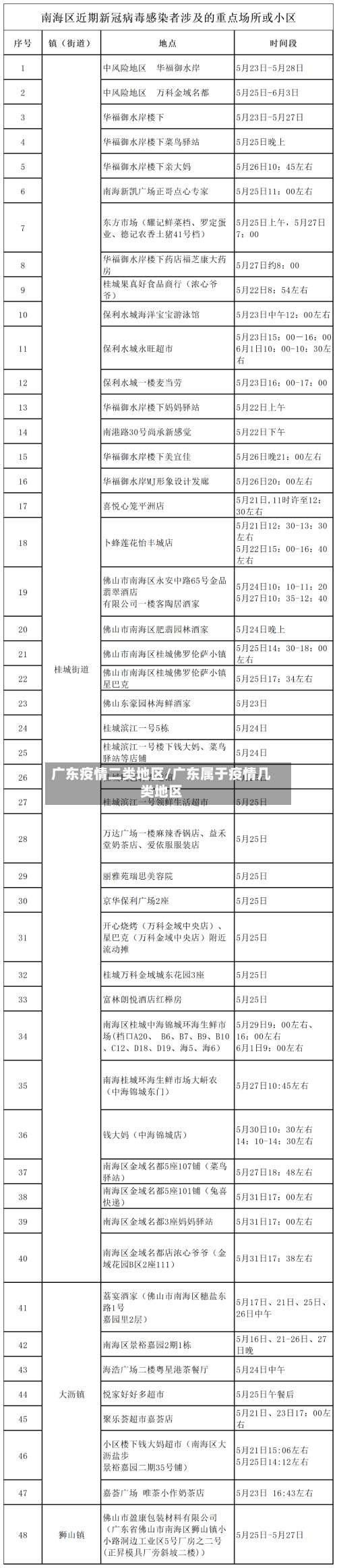 广东疫情二类地区/广东属于疫情几类地区-第3张图片