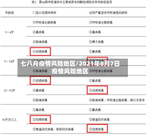 七八月疫情风险地区/2021年8月7日疫情风险地区-第2张图片