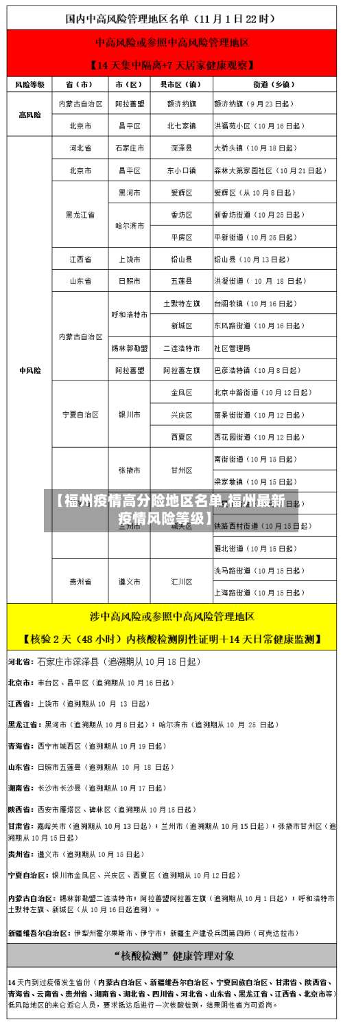 【福州疫情高分险地区名单,福州最新疫情风险等级】-第1张图片